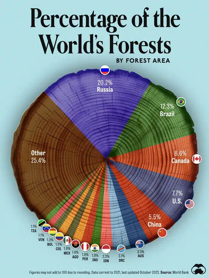 Charts